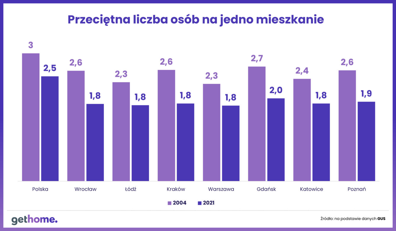 Mieszkania
