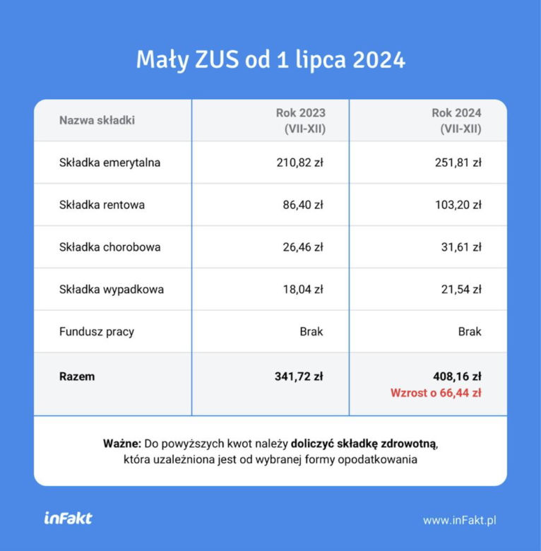 Składki ZUS 2024