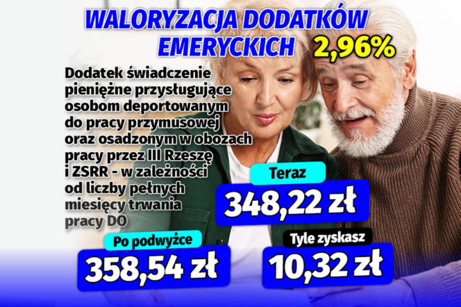 Waloryzacja dodatków emeryckich 2.96 proc.