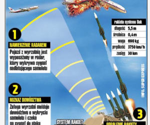 RAKIETY PUTINA strąciły samolot