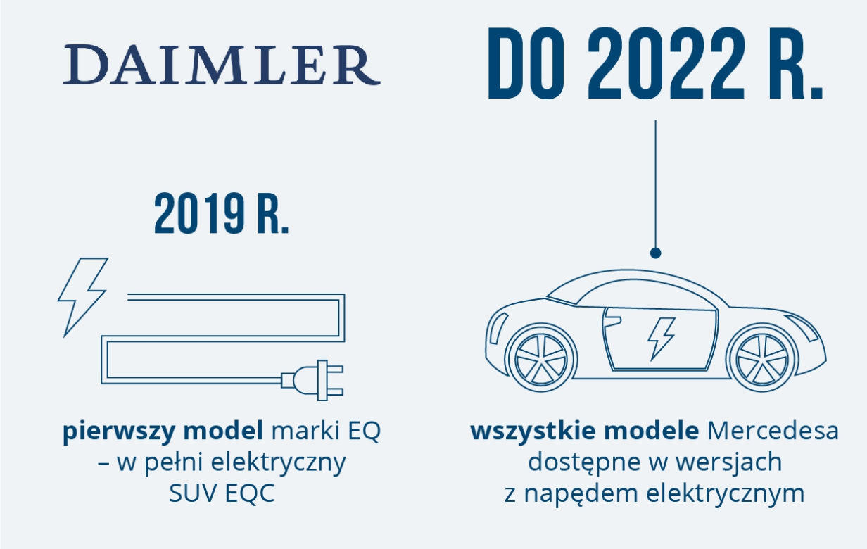 Daimler - plany dotyczące elektromobilności