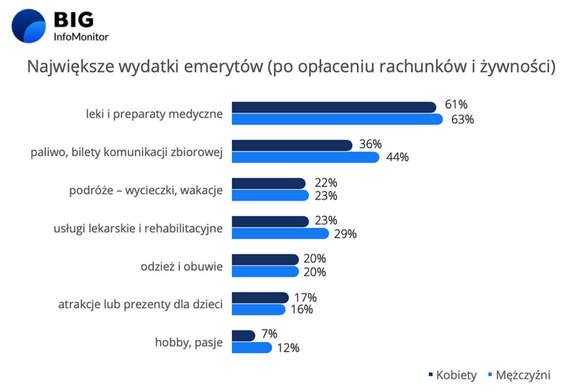 zadłużenia emerytów 2022