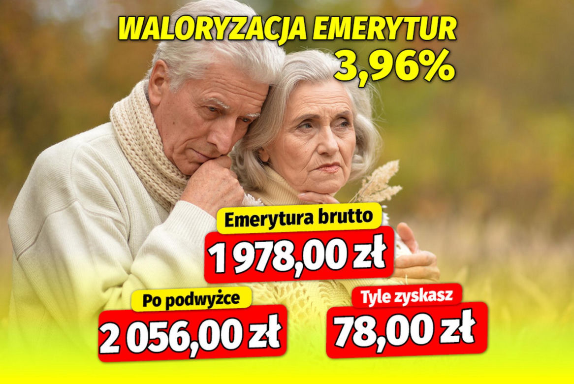 Waloryzacja emerytur 3,96 procent