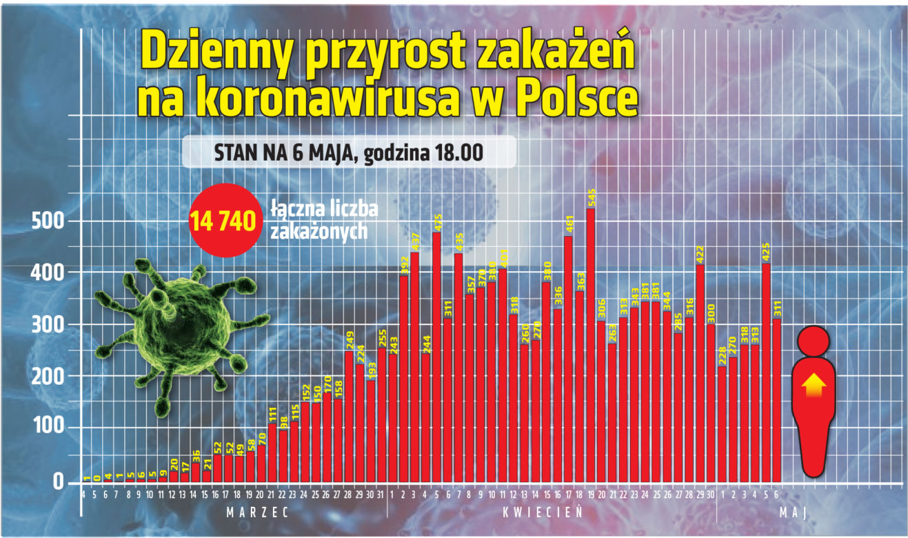 Koronawirus w Polsce. Najnowsze dane 6.05.2020 godz. 17:30