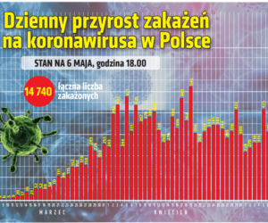 Koronawirus w Polsce. Najnowsze dane 6.05.2020 godz. 17:30
