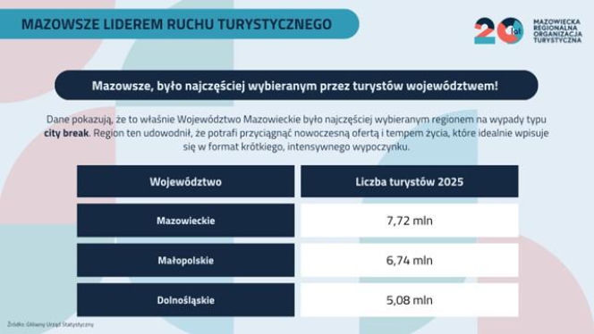 Mazowsze liderem ruchu turystycznego