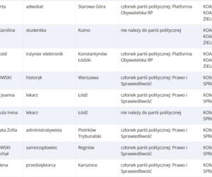 Lista kandydatów startujących do Europarlamentu z woj. łódzkiego