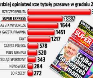 Wszyscy cytują Super Express 