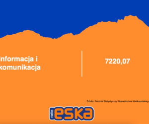 Zarobki w Wielkopolsce