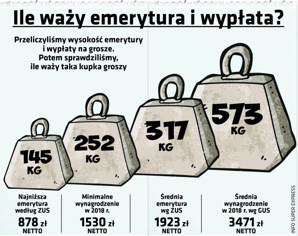 Ile waży wypłata/emerytura?