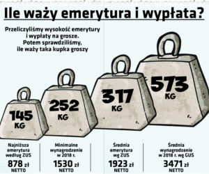 Ile waży wypłata/emerytura?