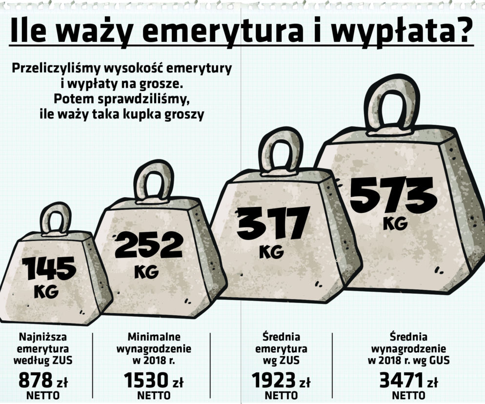 Ile waży wypłata/emerytura?