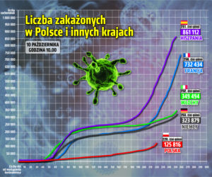 Koronawirus w Polsce. 11 października [WYKRESY]