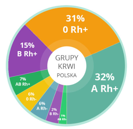 grupy-krwi-polska.png