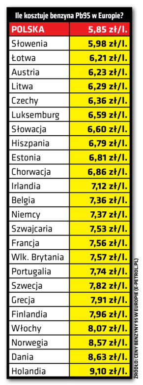 Ile benzyny możemy kupić za polską pensję?