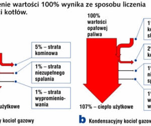 Porównanie sprawności kotła konwencjonalnego i kondensacyjnego