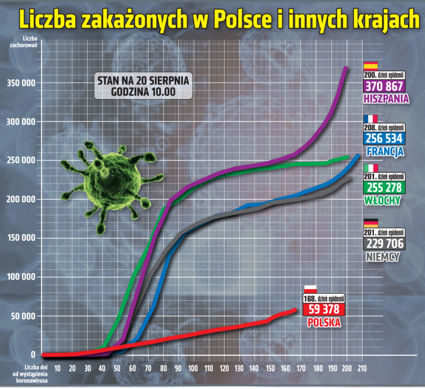 Koronawirus w Polsce. Statystyki, wykresy, grafiki (20 sierpnia)