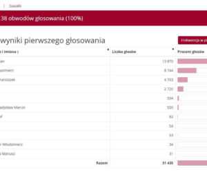 Wyniki wyborów prezydenckich 2020 - Białystok, podlaskie, Suwałki, Łomża [OFICJALNE WYNIKI PKW]