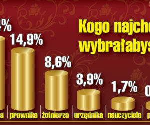 Polskie kobiety nie chcą związkowców i polityków!