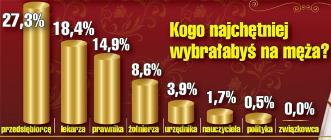 Polskie kobiety nie chcą związkowców i polityków!