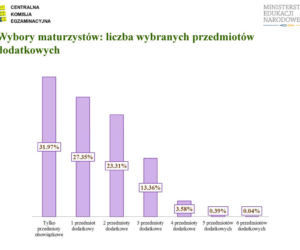 MATURA 2012 WYNIKI wstępne - ZOBACZ prezentację