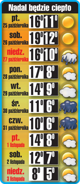 Wszystkich Świętych ciepło i słonecznie