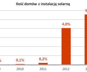 Domy energooszczędne
