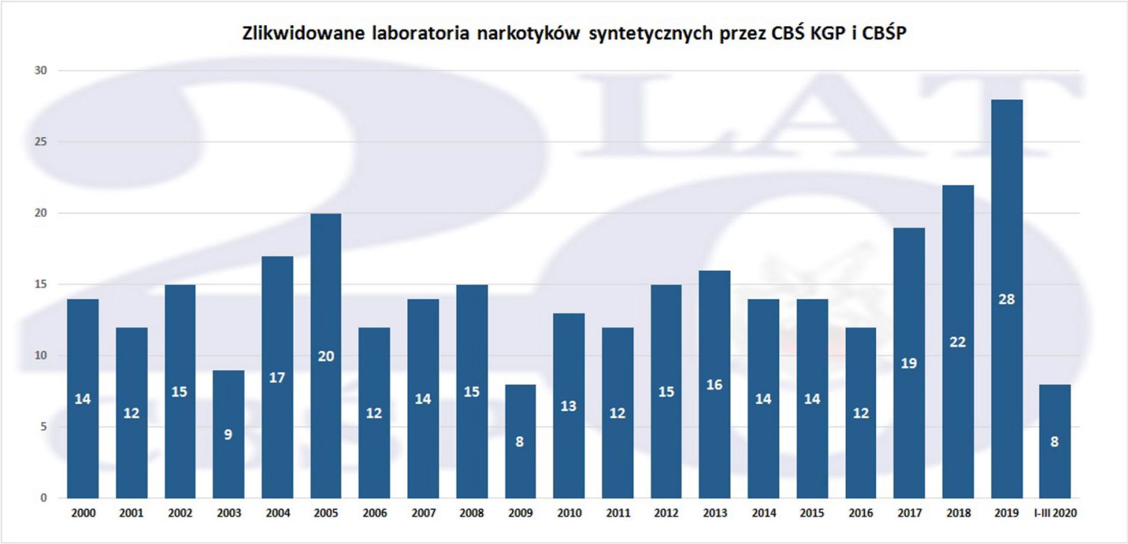 20 lat CBŚP