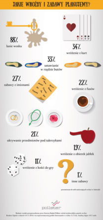 Andrzejki 2016 - wróżby i imprezy. Co lubią Polacy?
