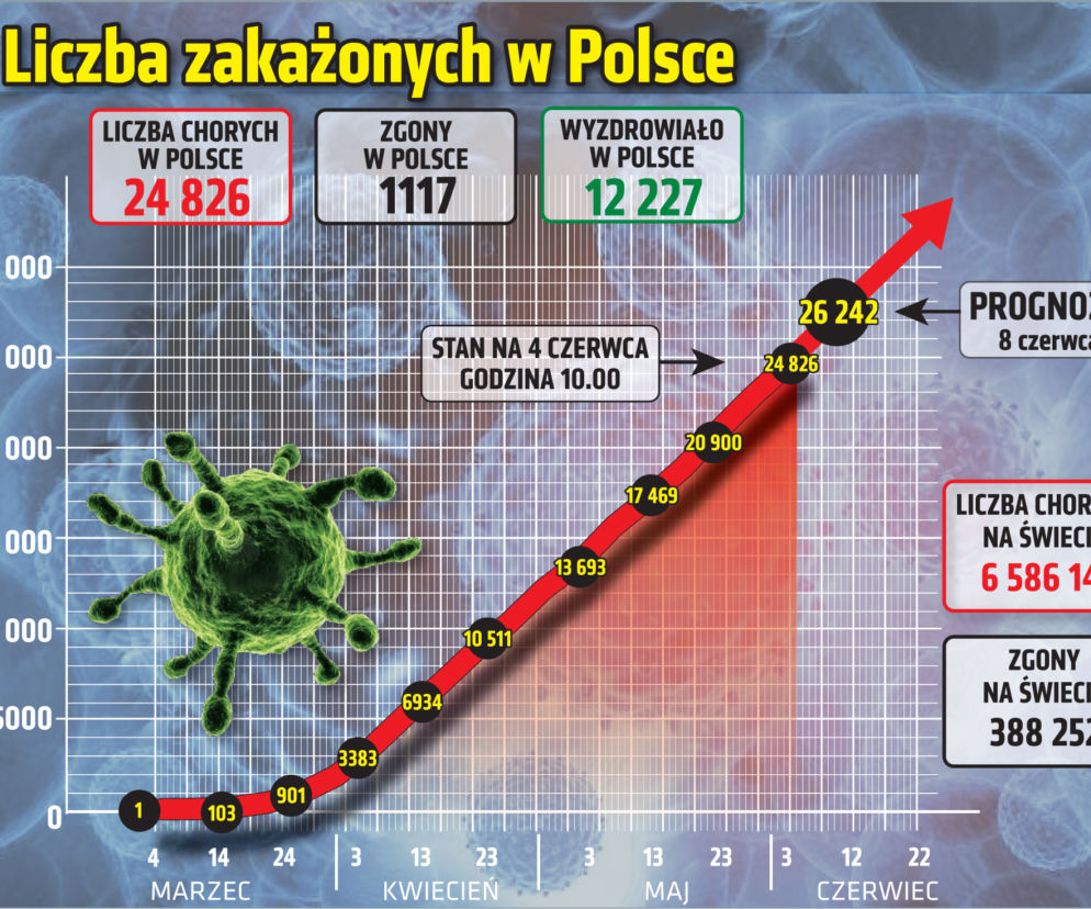 Koronawirus: Zobacz wykresy i prognozy – stan na 04.06.2020, godz. 10:00