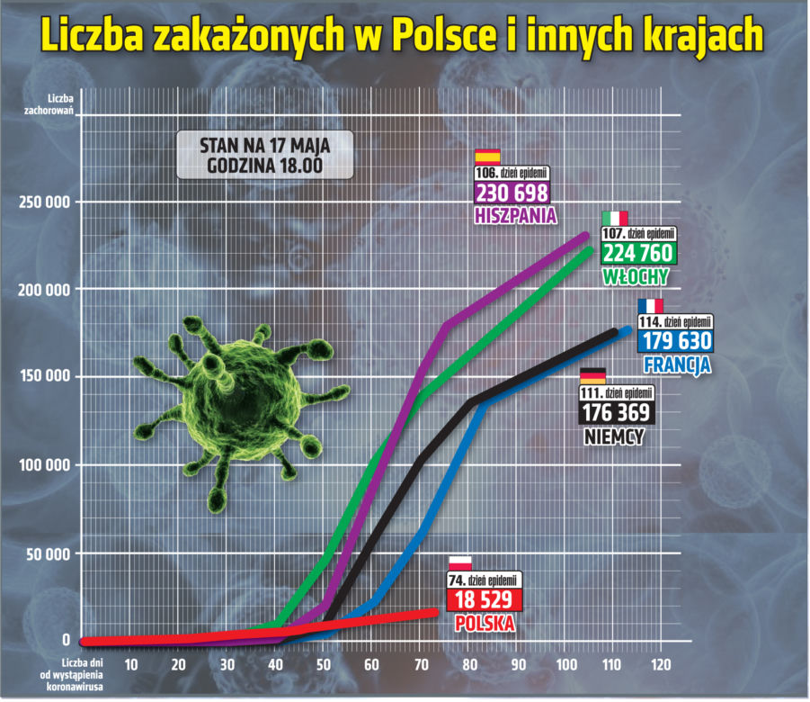 Koronawirus w Polsce. 17.05.2020. Godz. 18