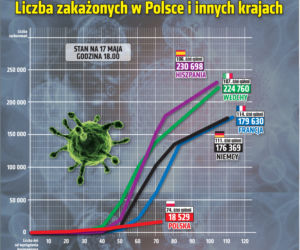 Koronawirus w Polsce. 17.05.2020. Godz. 18