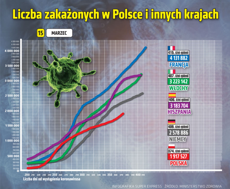 Koronawirus: 15 marca 2021. Wiemy ile jest nowych zakażeń i zgonów w poniedziałek [Raport Ministerstwa Zdrowia z 15 marca woj. kujawsko-pomorskie]