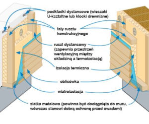 Ruszt na ścianę z ociepleniem