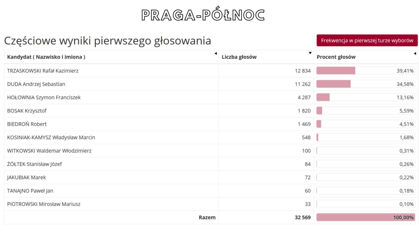 Oficjalne WYNIKI wyborów prezydenckich 2020 - jak głosowali Warszawiacy?