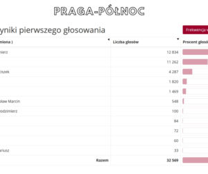 Oficjalne WYNIKI wyborów prezydenckich 2020 - jak głosowali Warszawiacy?