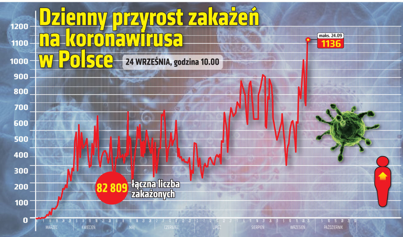 Koronawirus w Polsce. Statystyki, wykresy, grafiki (24 września)