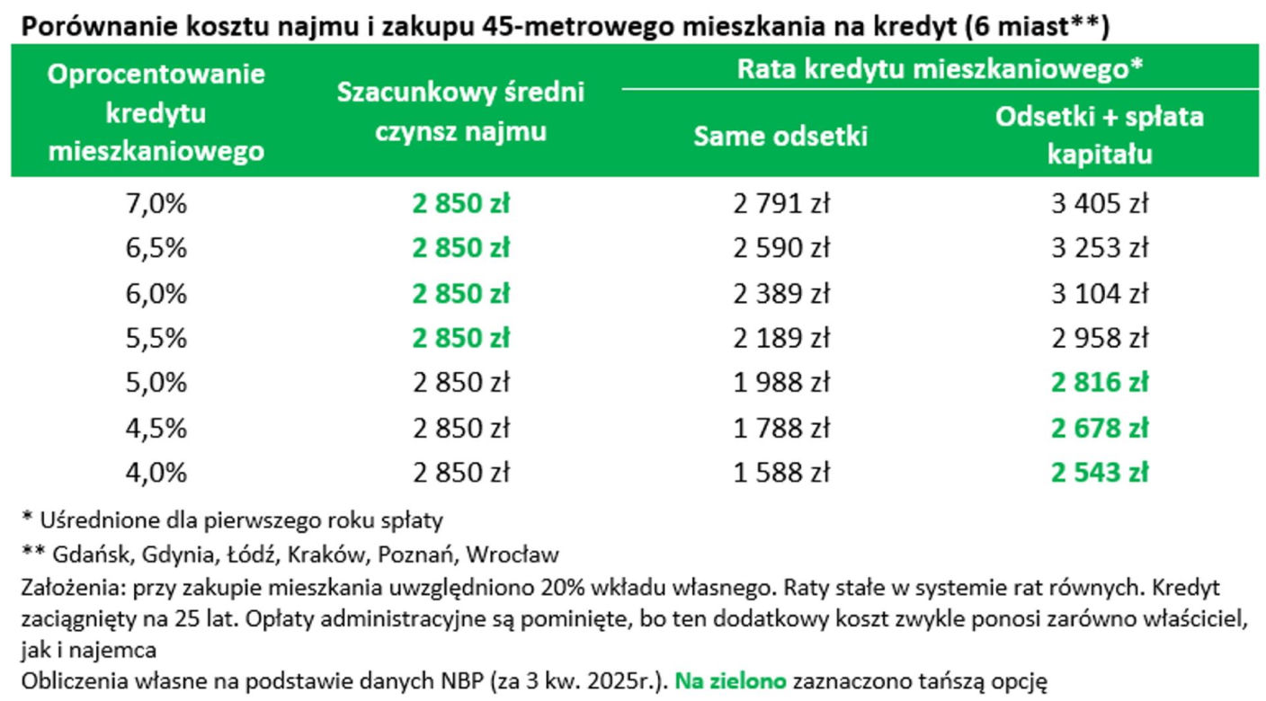 Prognozy na rynek nieruchomości na 2026 rok.