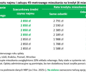 Prognozy na rynek nieruchomości na 2026 rok.