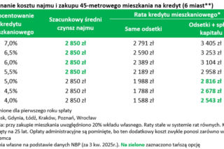 Prognozy na rynek nieruchomości na 2026 rok.