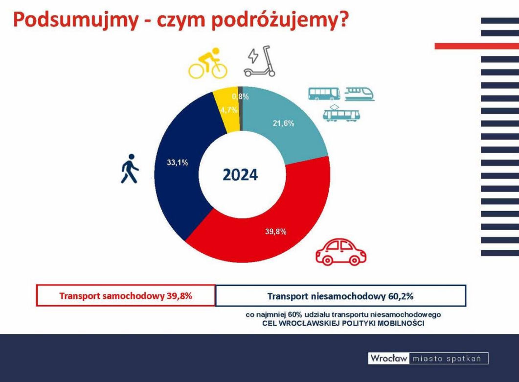 Czym podróżują mieszkańcy Wrocławia? Jest najnowszy raport badań ruchu 