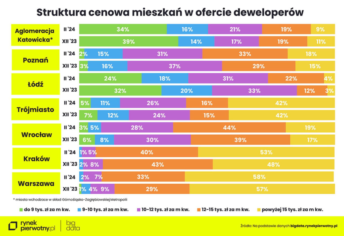 Ceny mieszkań w lutym 2024