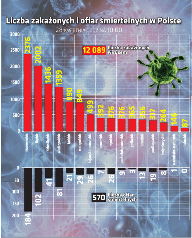 Koronawirus 28.04.2020 r, godz. 10. Zobacz aktualne wykresy i dane!