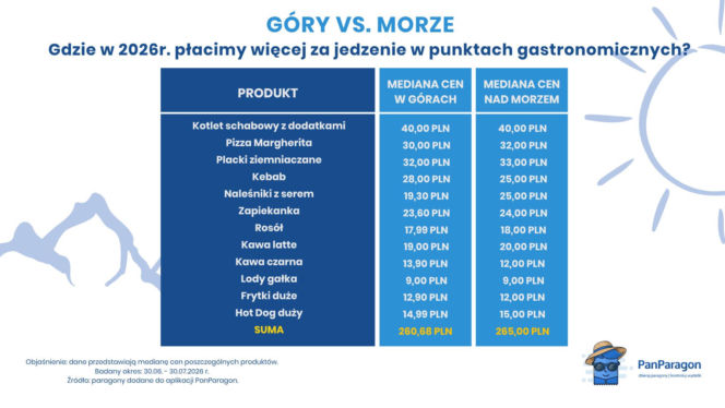 Ceny nad morzem i w górach