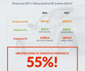Średni wzrost cen OC