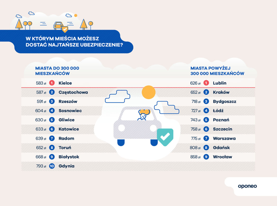 W którym mieście możesz dostać najtańsze ubezpieczenie?