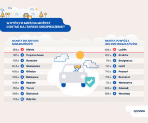 W którym mieście możesz dostać najtańsze ubezpieczenie?