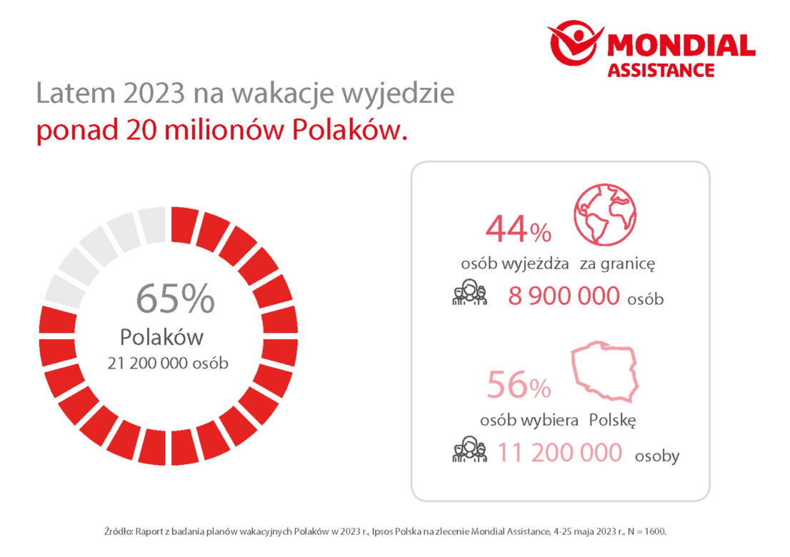 plany wakacyjne Polaków 2023