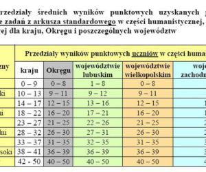 Wyniki EGZAMINU GIMNAZJALNEGO 2011: Województwo wielkopolskie, Poznań, Leszno, Konin