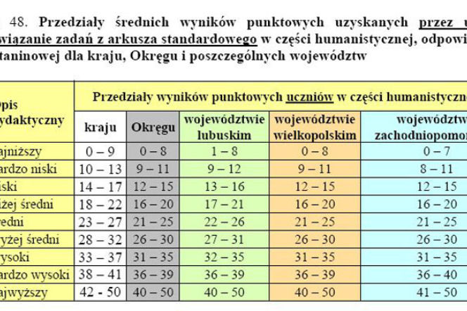 Wyniki EGZAMINU GIMNAZJALNEGO 2011: Województwo wielkopolskie, Poznań, Leszno, Konin